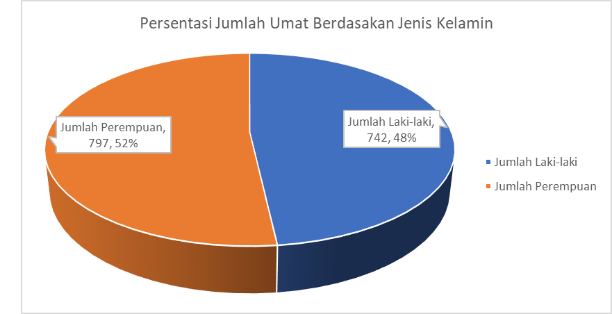 Data Umat Paroki Bunda Teresa Calcutta GPI Periode 2025